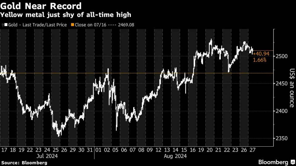 Gold Edges Lower as Traders Seek Clues on Fed Path for Rate Cuts