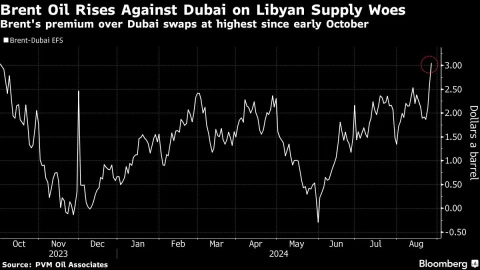 Oil Spread Balloons as Concerns Mount Over Libyan Supply