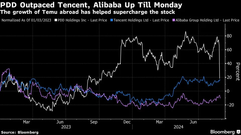 PDD’s $55 billion stock crash sends warning on Chinese economy