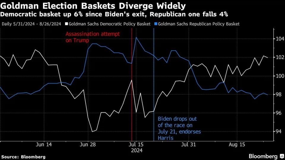 Wobbling Trump Trades, Harris Rise Have Wall Street Rethinking Bets