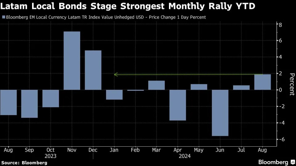 Fed Bets Fuel Best Month of 2024 for Latin America Local Debt