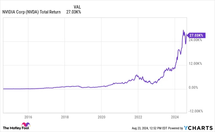 If You'd Invested $1,000 in Nvidia Stock 10 Years Ago, Here's How Much You'd Have Today