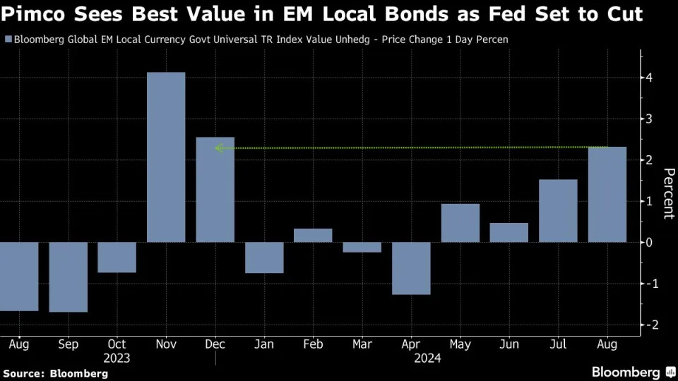 Pimco Sees Value in Local EM Debt as Fed to Spark Yield Hunt