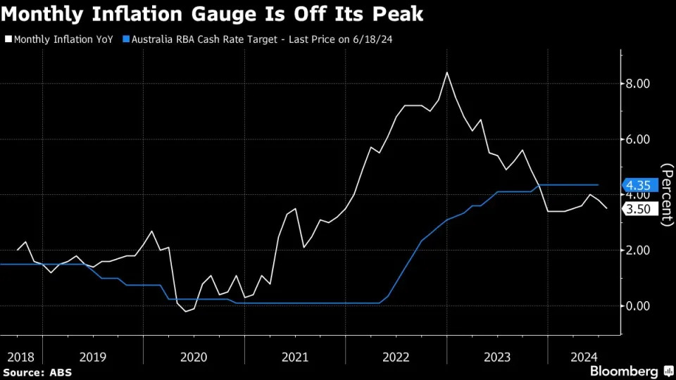 Australian Inflation Cools, RBA Set to Retain Hawkish Bias