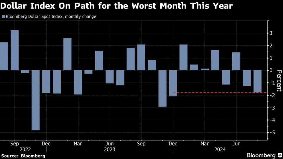 Dollar Eyes 2024’s Biggest Monthly Loss as Fed Signals Cut