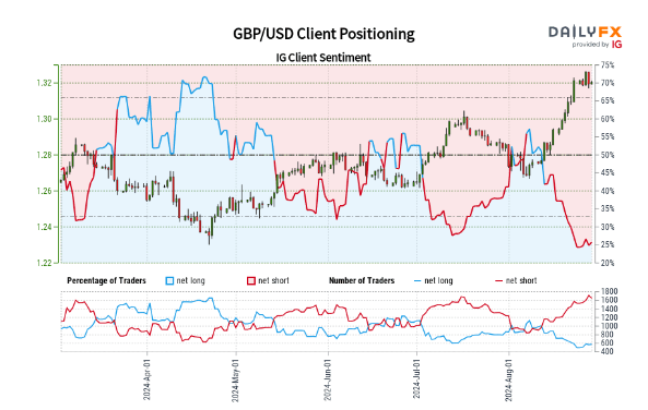 EUR/USD and GBP/USD - Latest Sentiment Analysis and Positioning