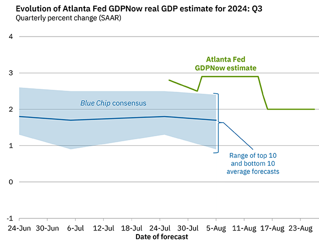 Upward Revision to Q2 GDP Aids the US Dollar's Feeble Recovery