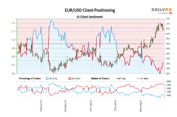 EUR/USD and GBP/USD - Latest Sentiment Analysis and Positioning