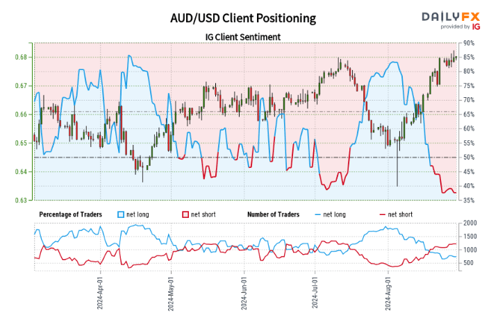 IG Client Sentiment Report: GBP/USD, AUD/USD Reveal a Common Flaw