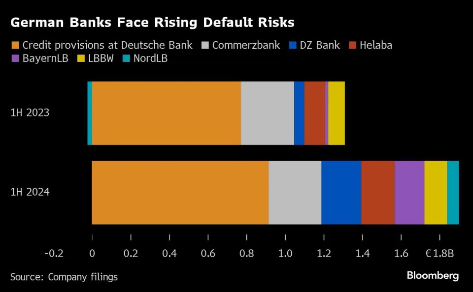 Germany’s Struggling Economy Starts to Take a Toll on Its Banks