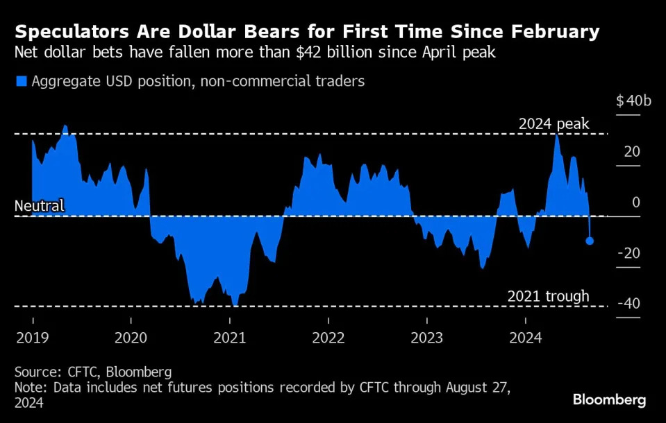 Speculative Traders Turn Short Dollar as Fed Rate Cuts Loom