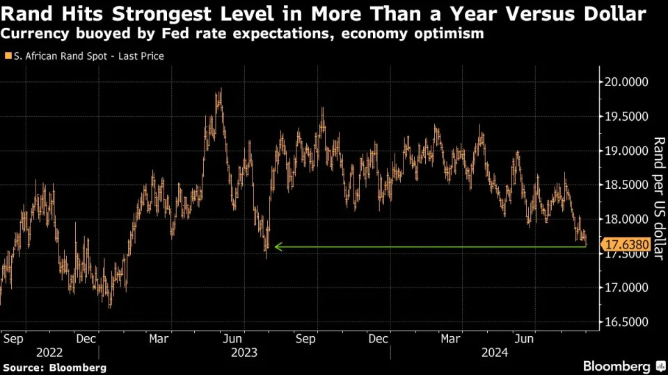 South Africa’s Rand Surges to 13-Month High on Economy Optimism