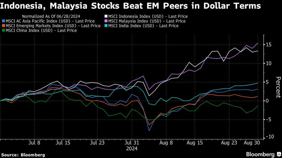 Hunt for Fed-Pivot Winners Sparks a Rush to Indonesia, Malaysia