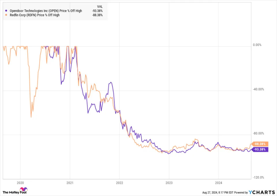 Better Real Estate Stock to Buy: Opendoor vs. Redfin