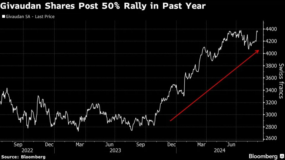 Swiss Flavor Maker Givaudan Weighs Entry Into Pet Food Market