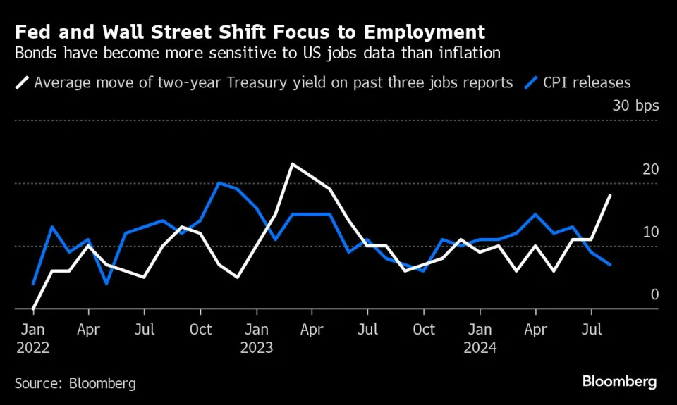 US Jobs Data Return to Center Stage as Fed Mulls Rate-Cut Size