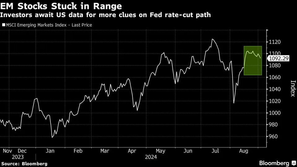 Emerging-Market Assets Drop as Investors Wait for Fed Rate Clues