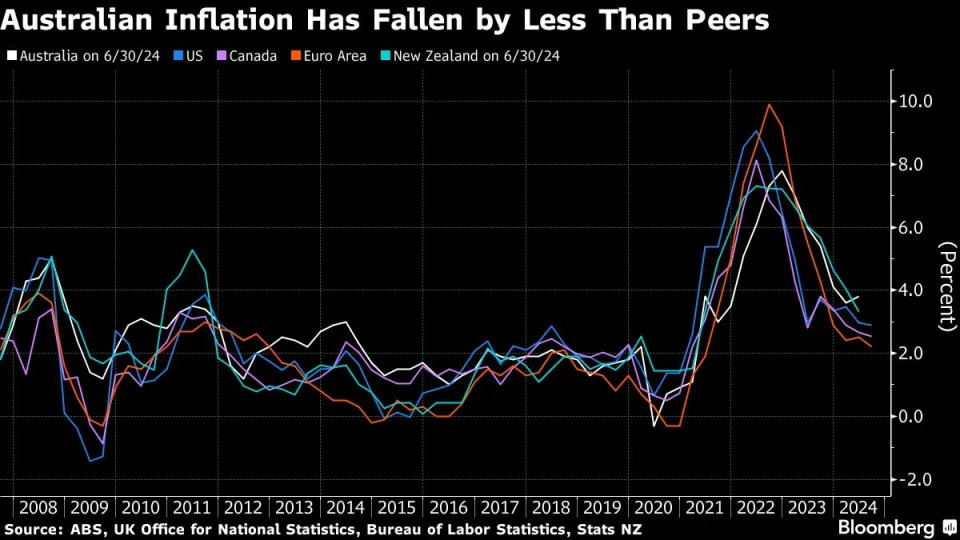 Australia’s Economy Stays Subdued as Consumers Cut Spending