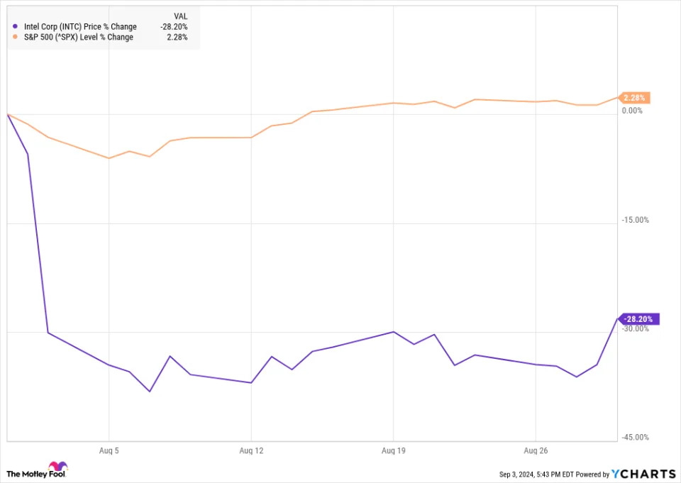 Why Intel Stock Plunged 28% in August