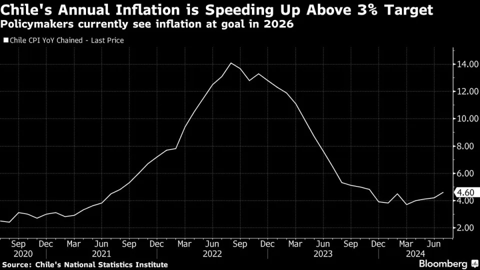 Chile Restarts Interest Rate Cuts and Strikes Dovish Tone on Economic Outlook