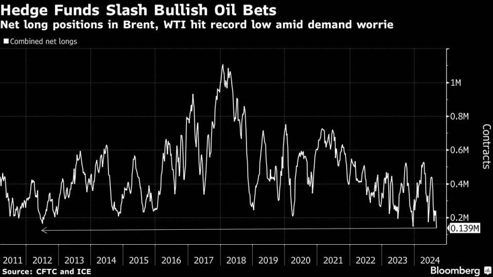 Hedge Funds Slash Bets on an Oil Rally to Lowest Ever Amid Rout