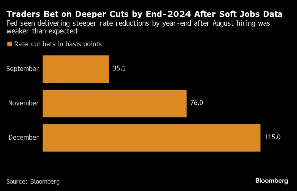 Traders Are Split on Scale of Cuts Before Fed Kicks Off Easing