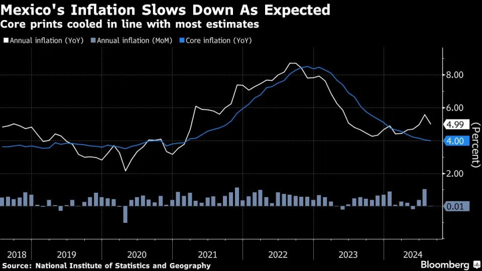 Mexico’s Annual Inflation Slows Ahead of Banxico Rate Decision