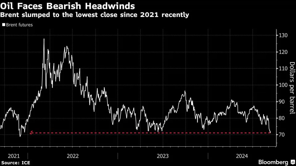 Morgan Stanley cuts oil forecast again as concerns deepen