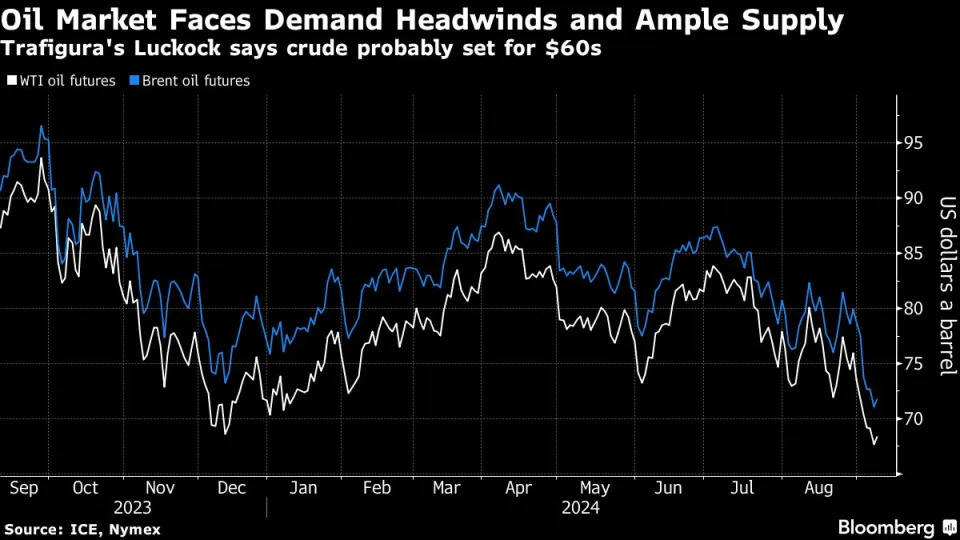 Trafigura Says Oil Set for $60s, But Don’t Be Too Bearish