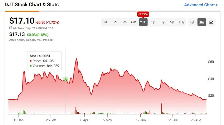 DJT vs. SNAP: Which Social Media Stock Is Better?