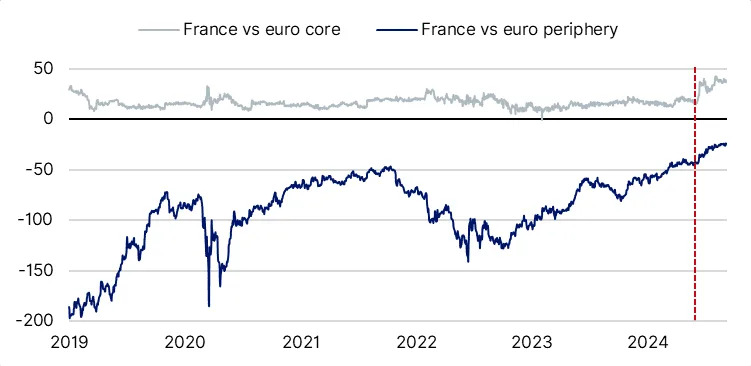 France: Political Uncertainty Weighs on Public Finances and Funding Conditions