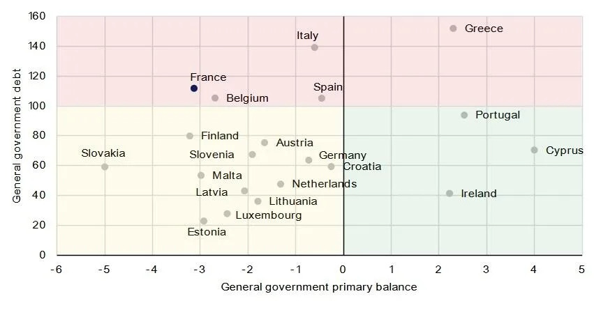 France: Political Uncertainty Weighs on Public Finances and Funding Conditions