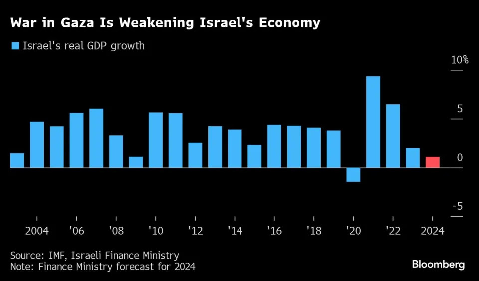 Israel Finance Ministry Cuts Growth Forecast as War in Gaza Hits Economy