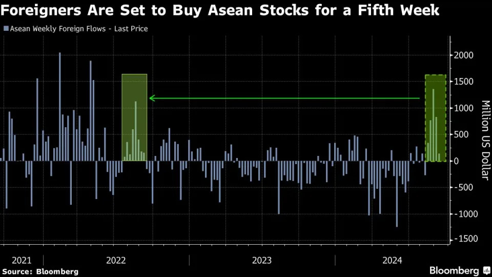 Global Funds Rush Into Southeast Asia Stocks as Fed Pivot Play