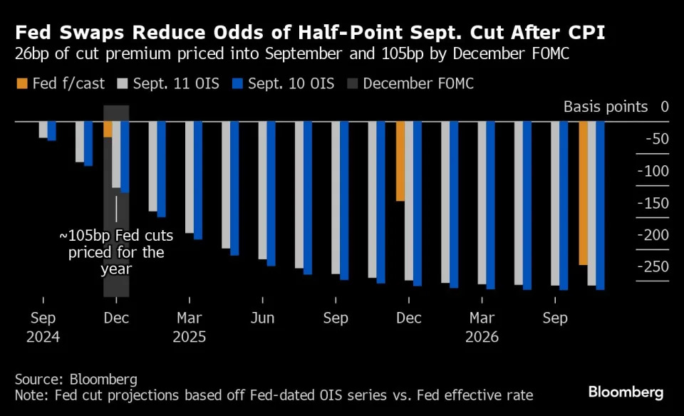 Bond Market’s Bet on a Half-Point Fed Cut This Month Is Over