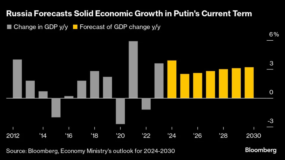 Putin’s Ministers See a Rosy Economic Future Amid War, Sanctions