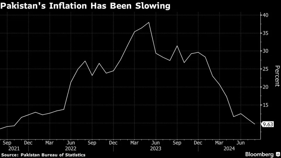 Pakistan Cuts Rates to Revive Economy as Inflation Cools