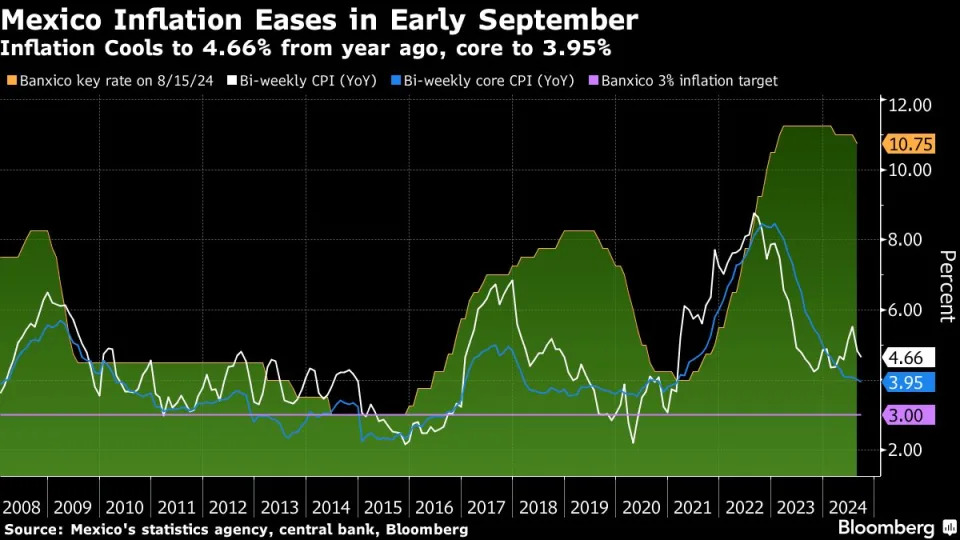 Mexico’s Annual Inflation Slows and Sets Up Another Rate Cut