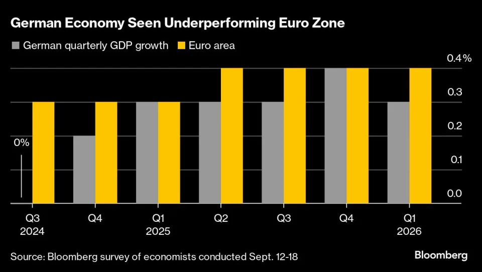 German Economy to Pick Up Speed Again, Bundesbank’s Nagel Says