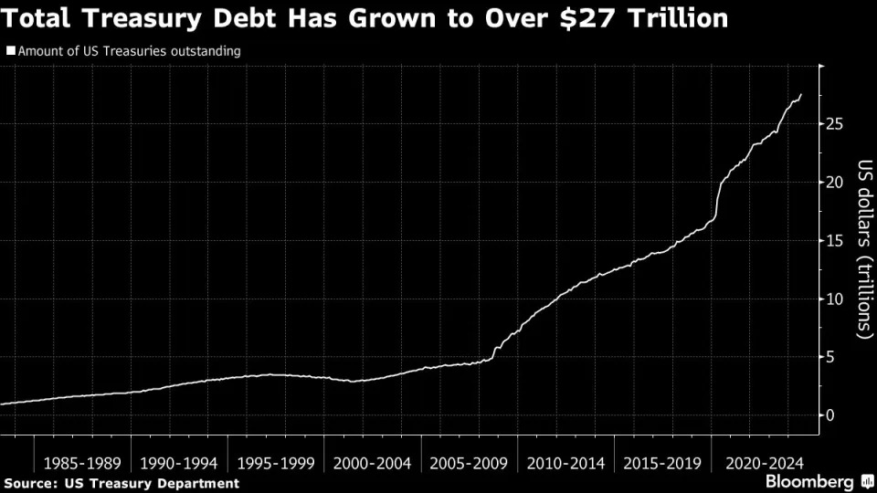 Passive Funds Boost Treasury Trading at Month-End, Fed Blog Says