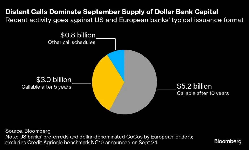 Credit Agricole Joins Rush for Unusual Capital as Fed Cuts Rates