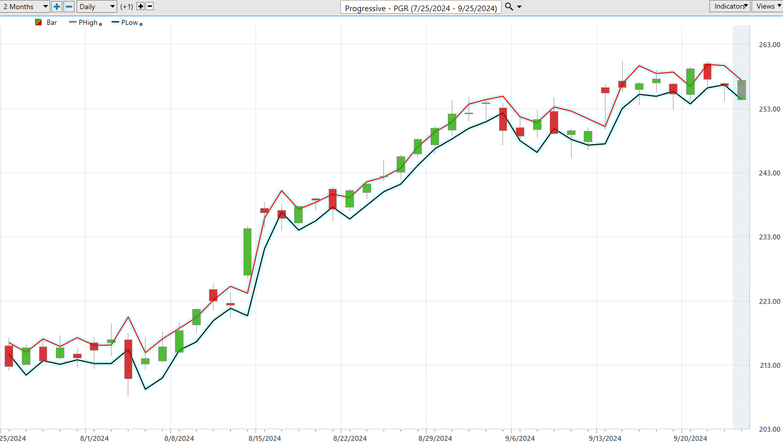 Vantagepoint Stock of the Week Progressive ($PGR)