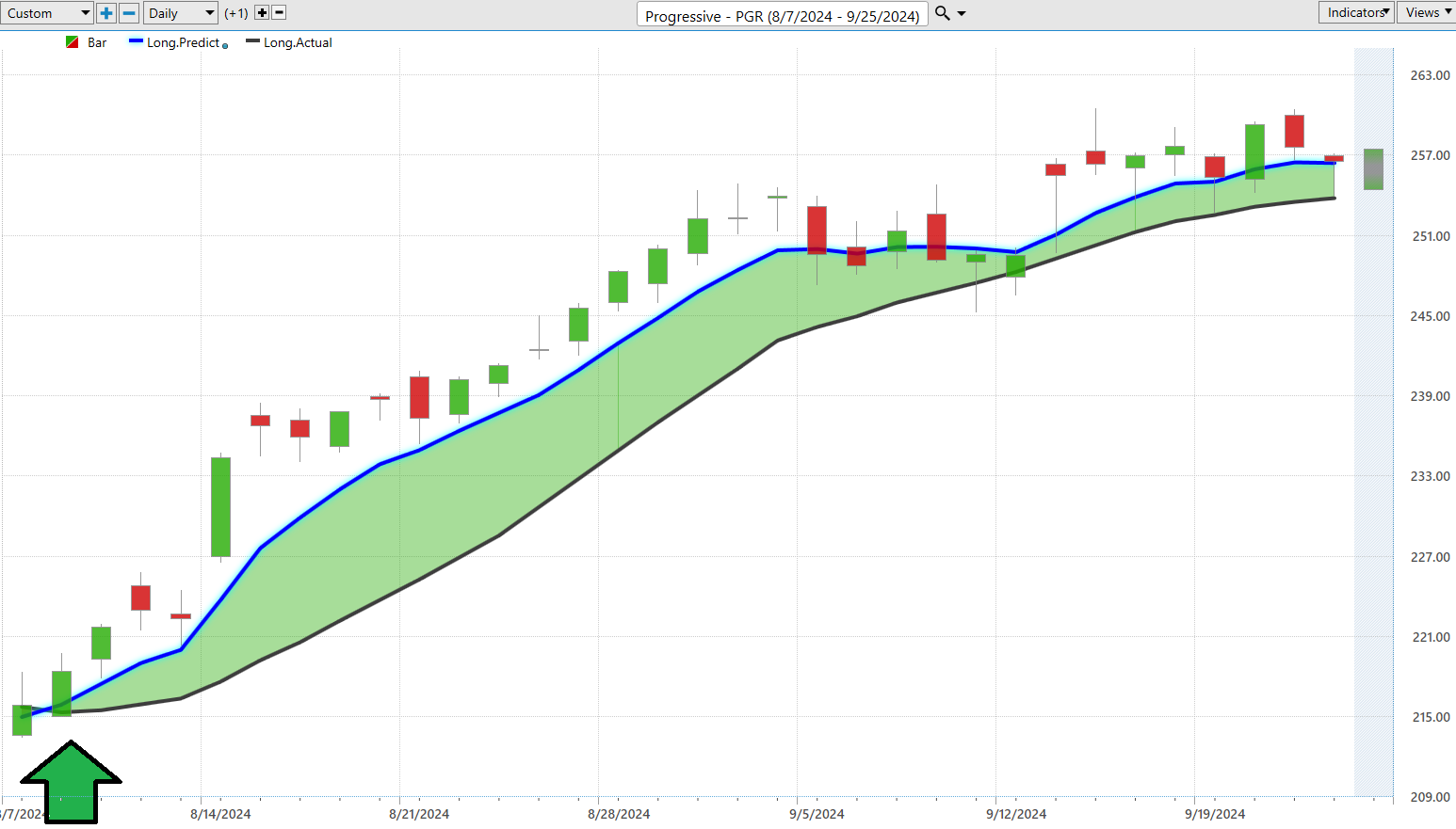 Vantagepoint Stock of the Week Progressive ($PGR)