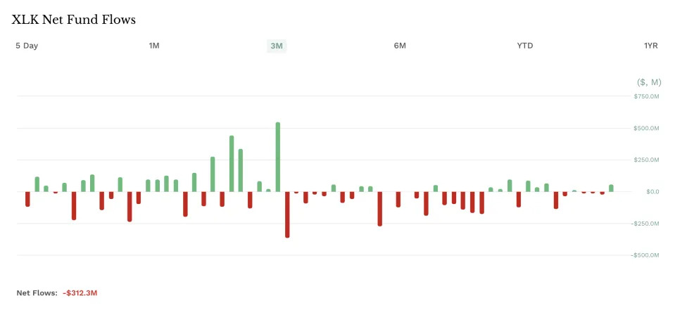 S Adjusts Rules for Tech-Heavy Sector Indexes