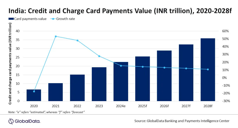 India credit and charge card payments market to grow by 15.5% in 2024, forecasts GlobalData