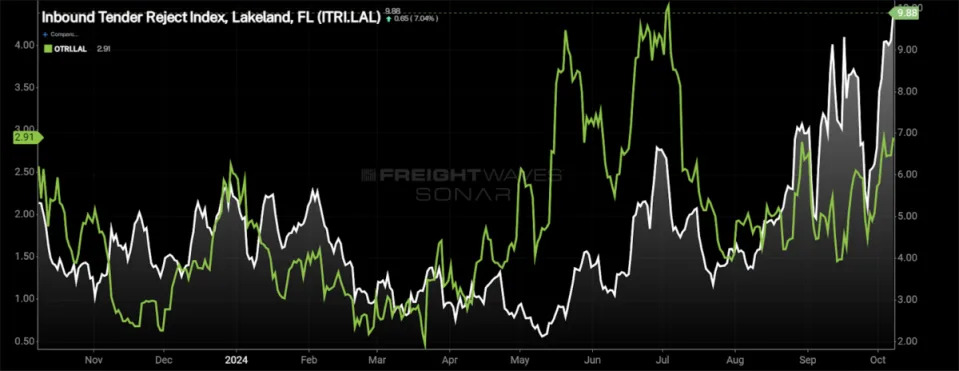 Hurricane Milton already impacting Florida freight markets