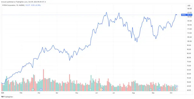 Nvidia Stock Approaching All-Time Highs on Continued AI Chip Sales Optimism