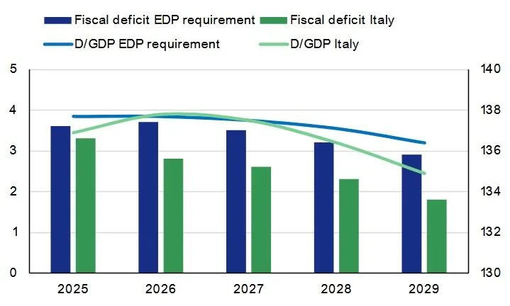 Italy: Fiscal Consolidation on Track But High Debt, Structural Weaknesses Persist