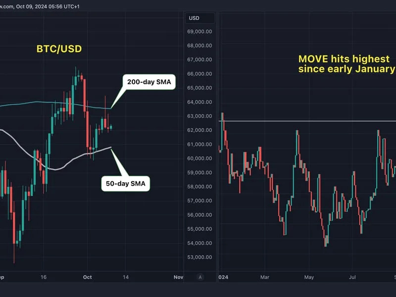 Bitcoin Trapped Between 50 and 200-Day Averages as Bond Market Volatility Spikes, China Stocks Slide