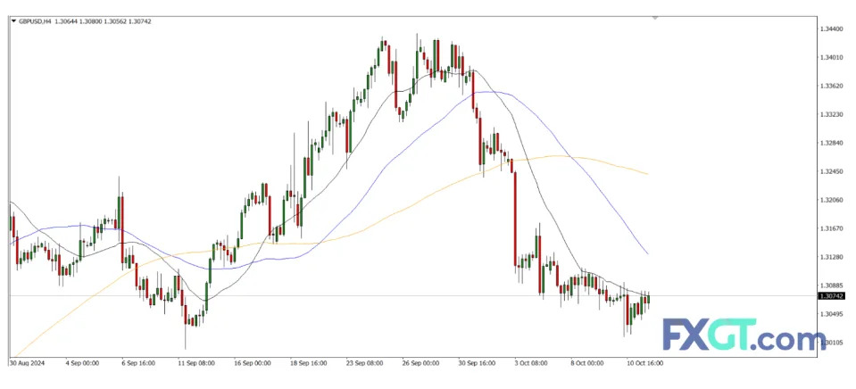 Pounds to Dollars Outlook: Uptick US CPI Dampens Recovery, Eyes on 1.3000